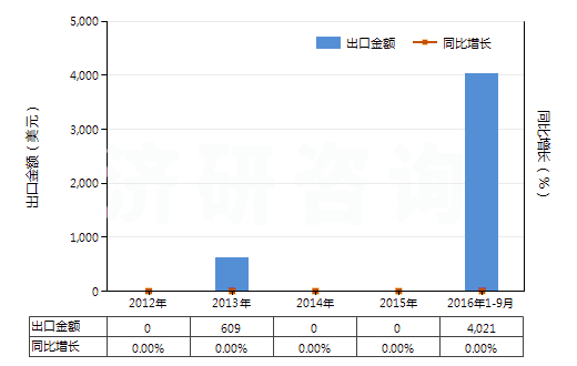 2012-2016年9月中國其他鎢酸鹽(HS28418090)出口總額及增速統(tǒng)計